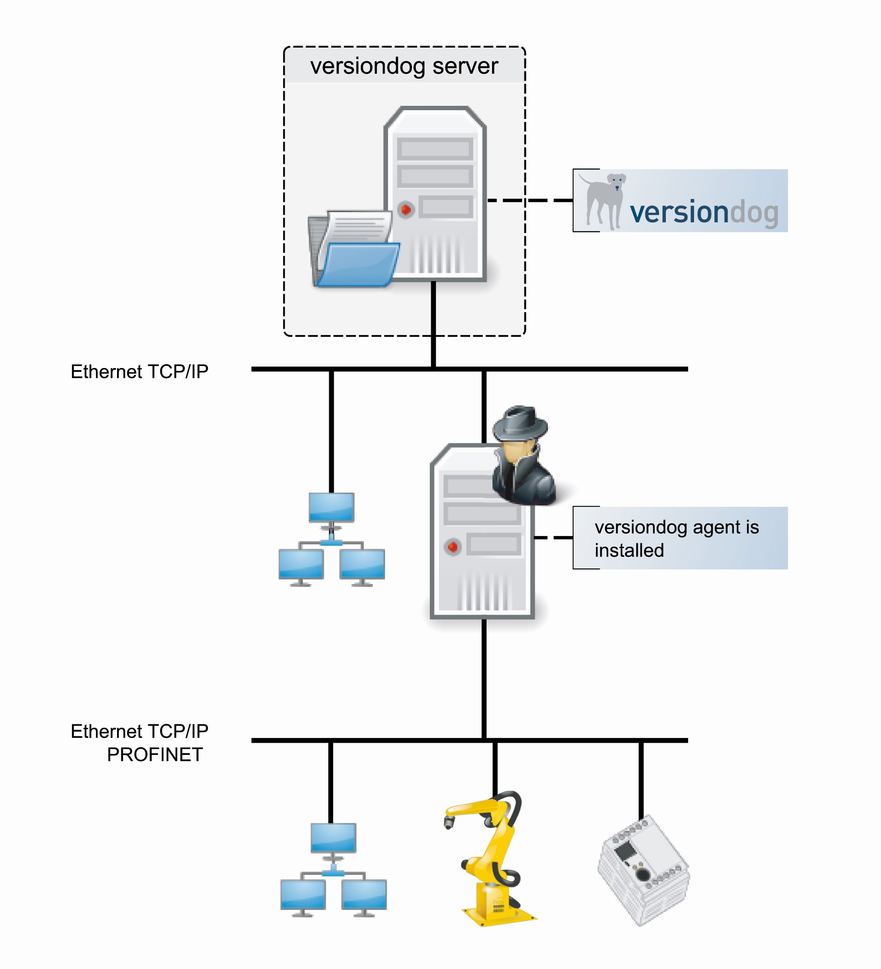 Abbildung: versiondog mit Upload und Compare Agent