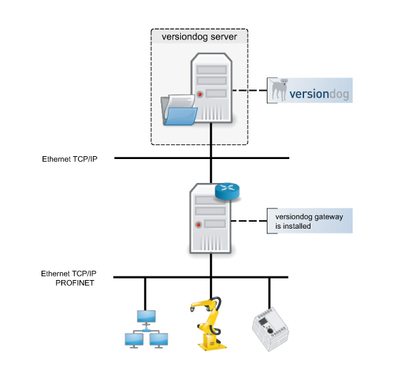 Abbildung versiondog mit CSC-Gateway