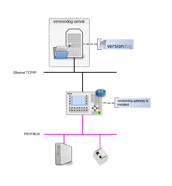 Abbildung: versiondog mit Gateway für Netzübergänge