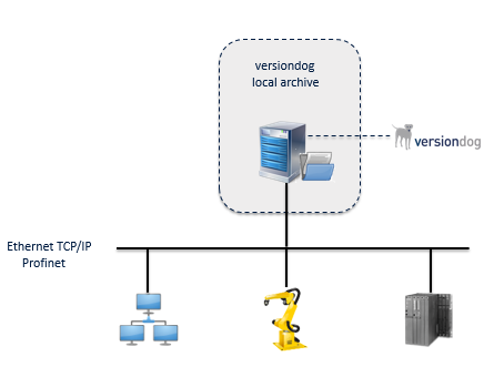 Abbildung: versiondog mit lokalem Serverarchiv