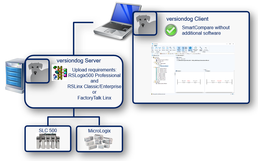 Abbildung: Integration RSLogix 500