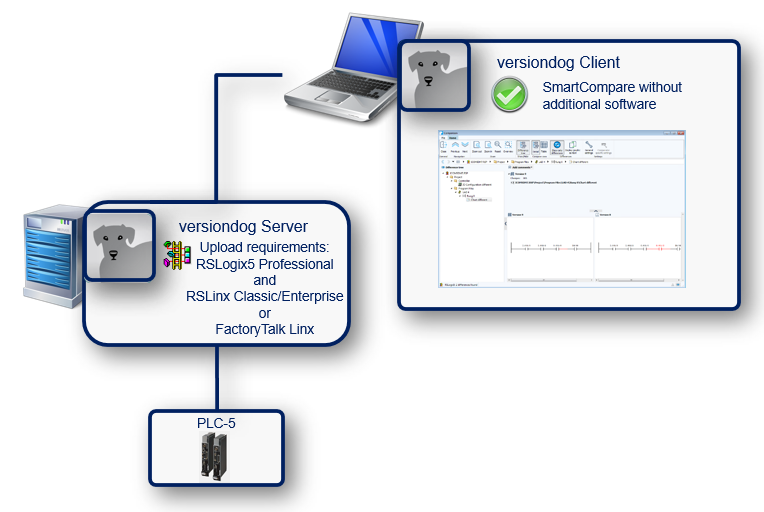 Abbildung: Integration RSLogix 5