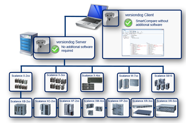 Abbildung: Integration Siemens Scalance Switches