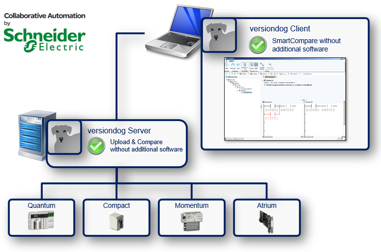 Abbildung: Integration Schneider Concept