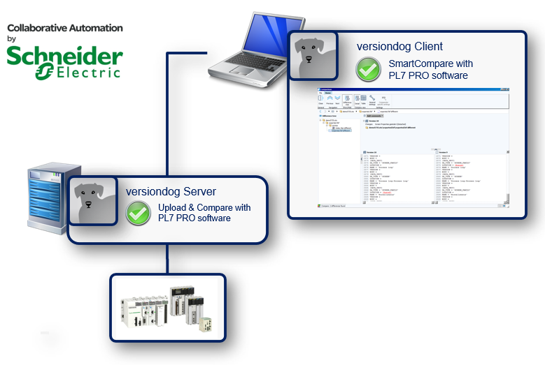 Abbildung: Integration Schneider PL7 Pro