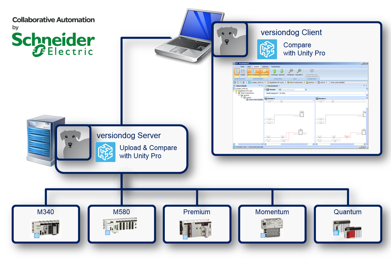 Abbildung: Integration Schneider Unity Pro