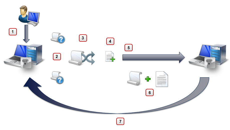 Abbildung: Integration Scripting