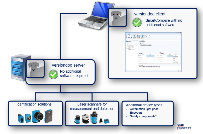 Abbildung: Integration SICK Scanner mit SOPAS ET Projekten