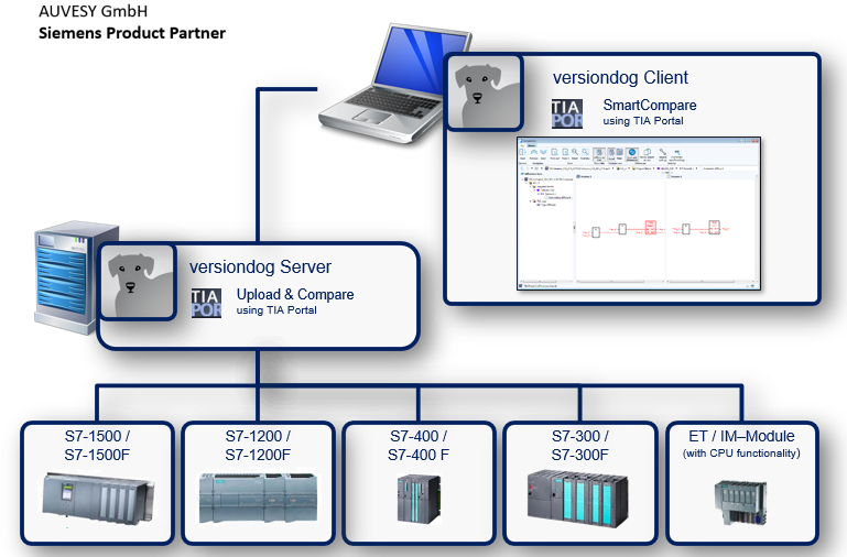 Abbildung: Integration Siemens TIA Portal