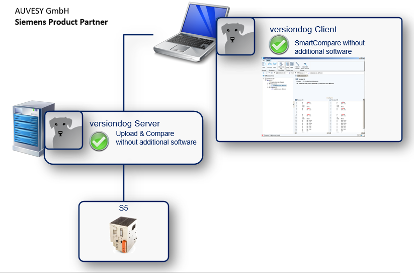 Abbildung: Integration Siemens SIMATIC STEP 5