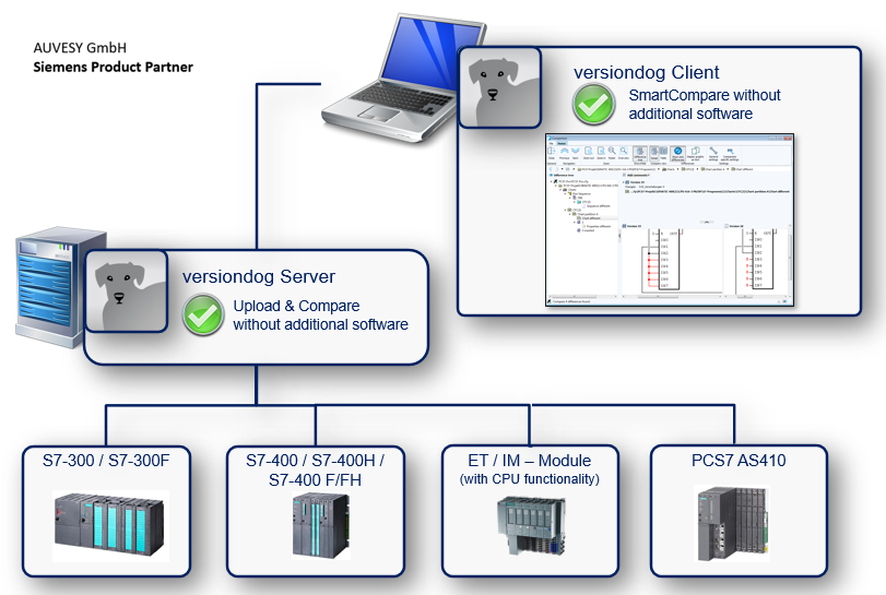 Abbildung: Integration Siemens SIMATIC PCS 7