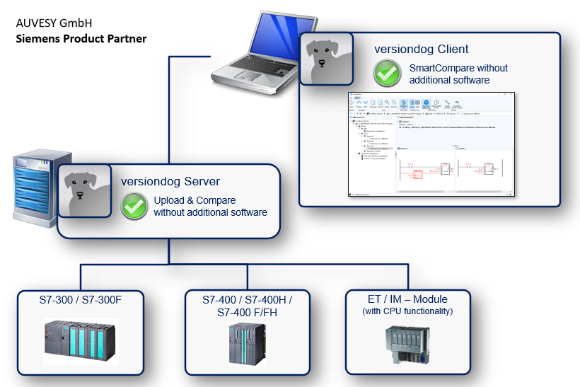 Abbildung: Integration Siemens SIMATIC STEP 7