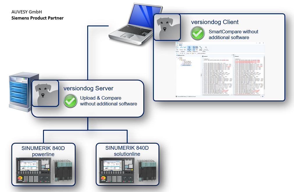 Abbildung: Integration Siemens SINUMERIK 840D HMI Advanced