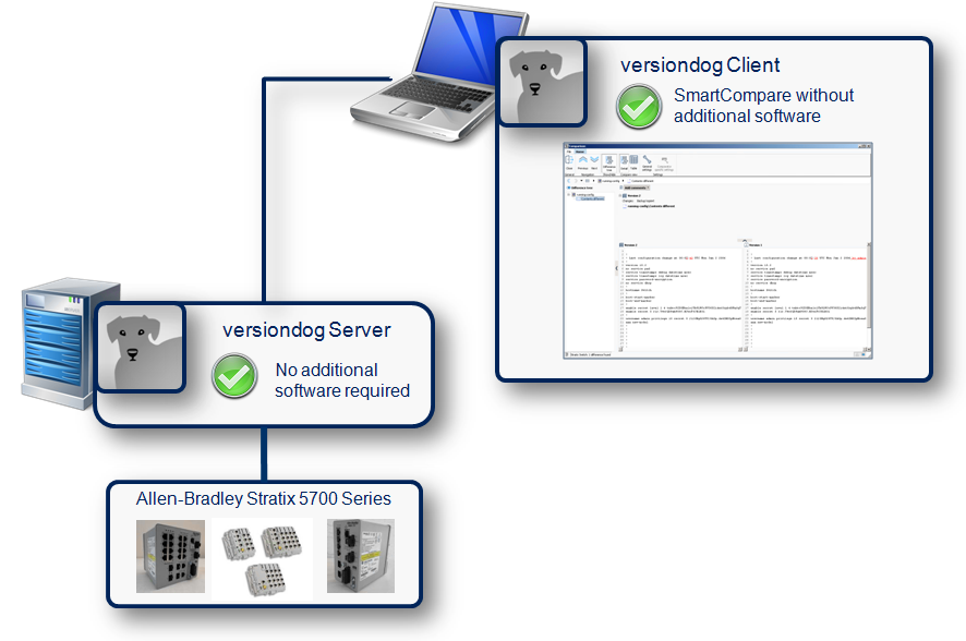 Abbildung: Integration Allen-Bradley Stratix