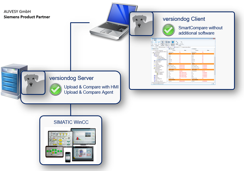 Abbildung: Integration Siemens SIMATIC WinCC