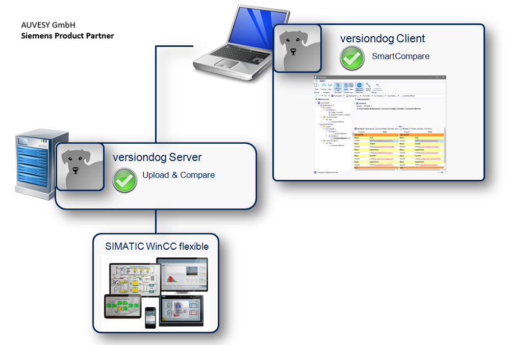 Abbildung: Integration Siemens SIMATIC WinCC flexible