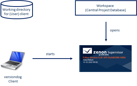 Abbildung: Workflow-Projekt laden