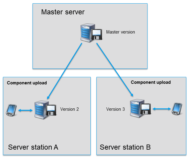 Figure: Component upload, scenario 1