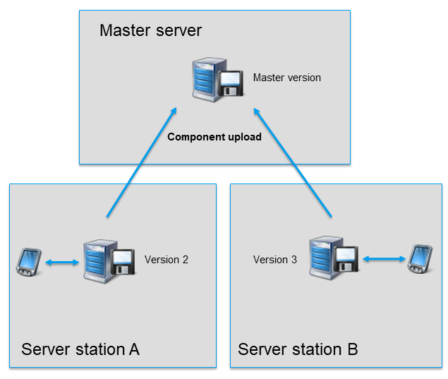 Figure: Component upload, scenario 2