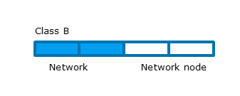 Figure: IP address class B