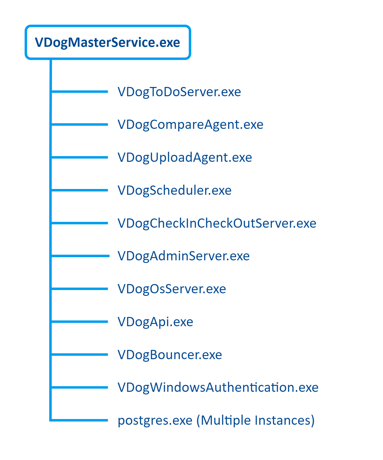 Figure: Server processes of the VDog MasterService