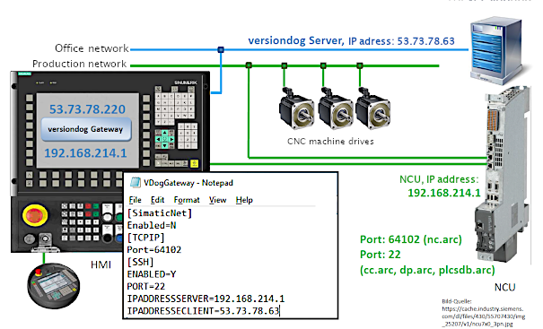 Figure: Gateway installation diagram for SINUMERIK 840D solutionline