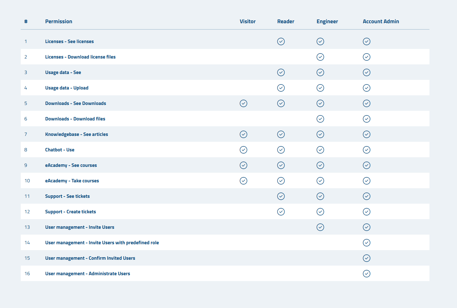 Figure: Permissions vs. roles table
