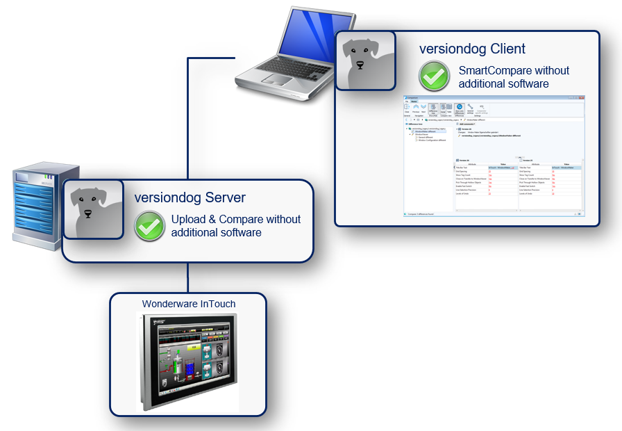 Figure: Integration AVEVA InTouch