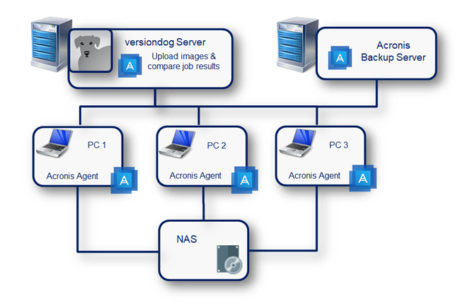 Figure: Acronis Backup integration