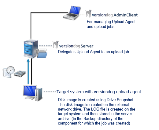 Figure: Image storage diagram in the server archive