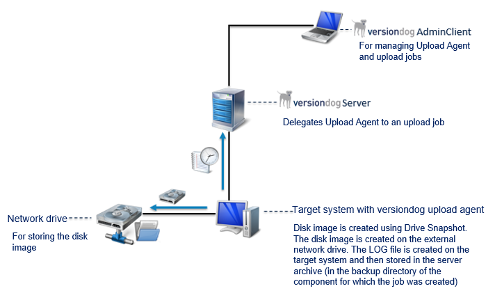 Figure: Diagram of storing images on network drive