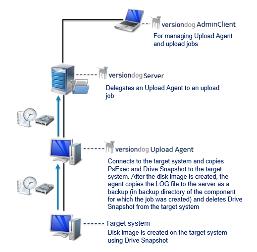 Figure: Diagram of storing images in the server archive (with PSExec)