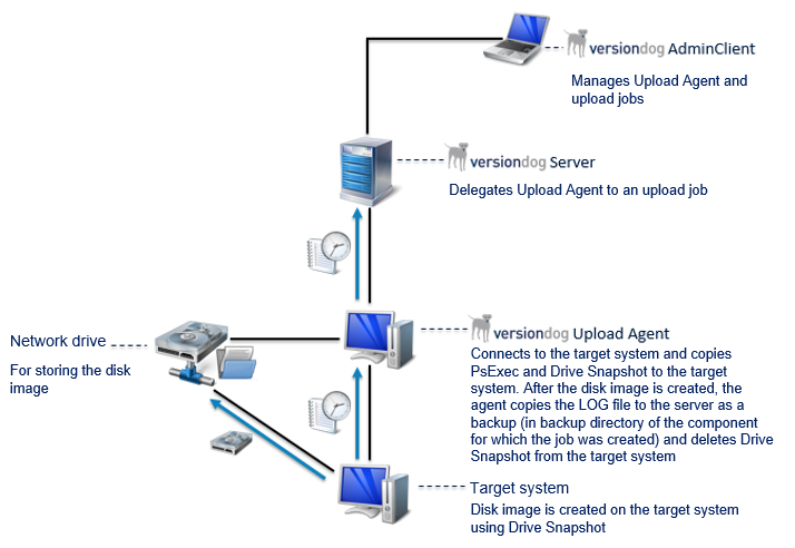 Figure: Diagram of storing images on network drive (with PSExec)