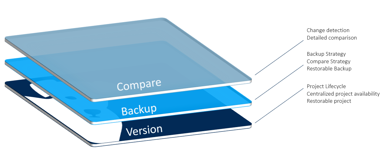 Figure: Device Support Level EPLAN Electric P8