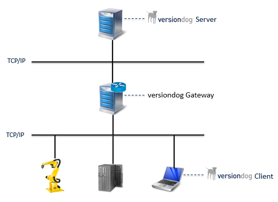 Figure: CSC Gateway diagram