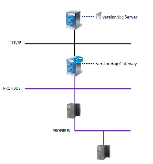 Figure: Diagram of routing-capable network transition