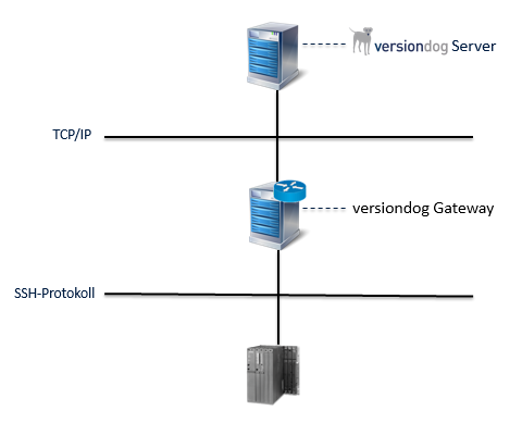 Figure: Gateway diagram between Server and SSH server