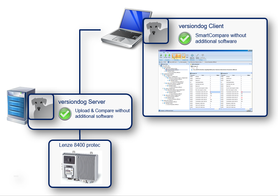 Figure: Integration Lenze 8400 protec