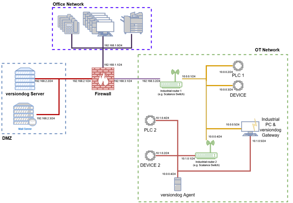 Figure: Agent connection via gateway