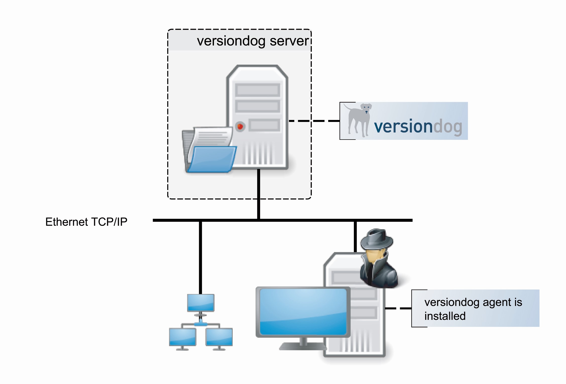 Figure: versiondog with HMI upload and compare agent