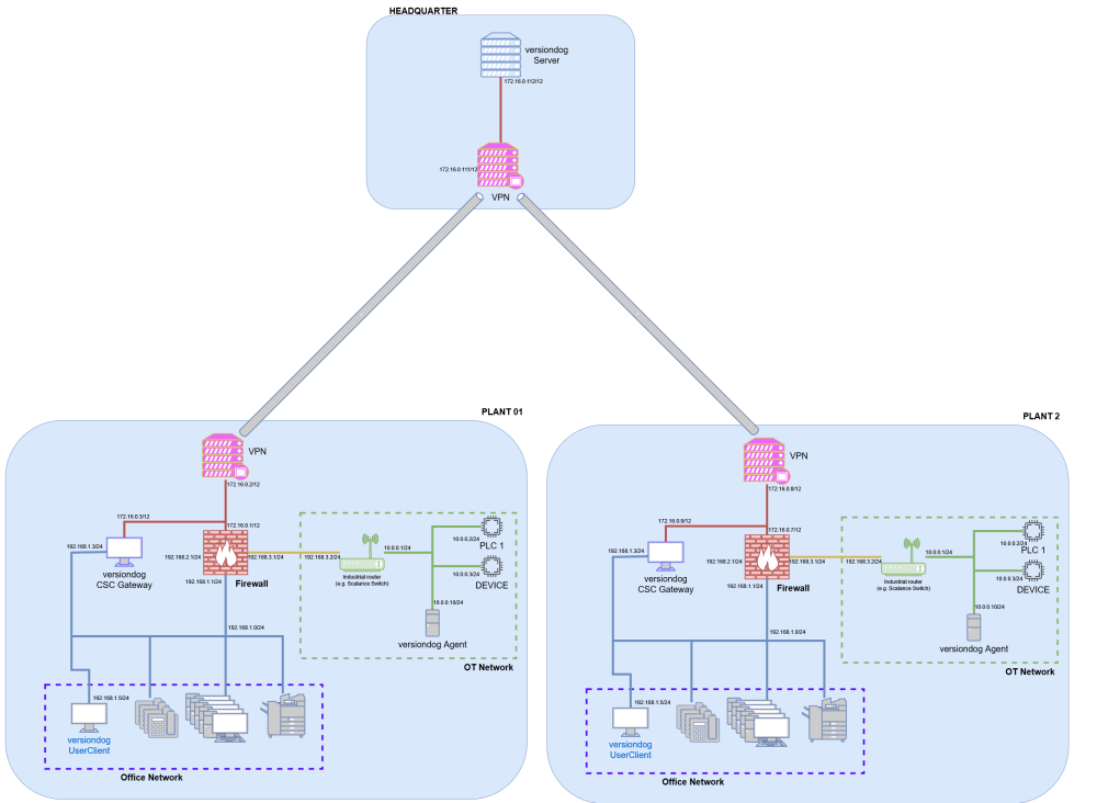 Figure: Distributed network