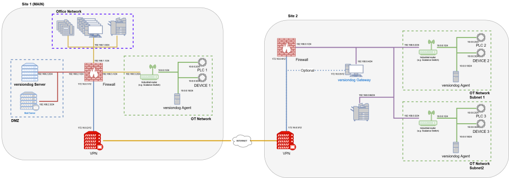 Figure: Multiple subnets