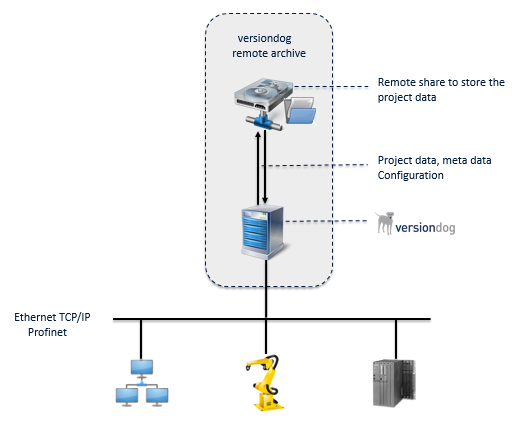 Figure: versiondog with remote archive