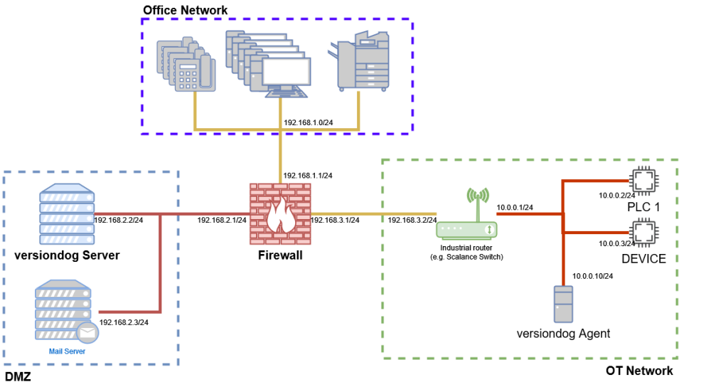 Figure: Simple network