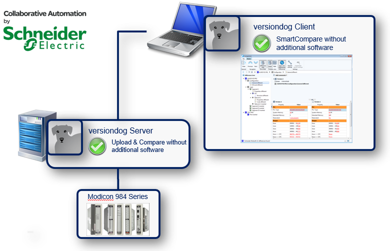 Figure: Integration Schneider Modsoft