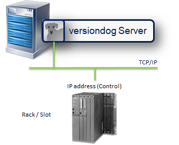 Figure: Access to S7 Controller via TCP/IP