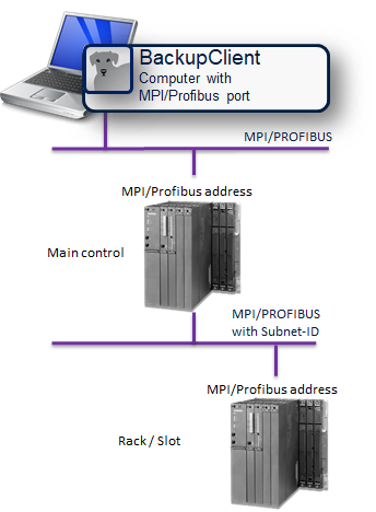 Figure: Backup of an S7 Controller in the MPI/PROFIBUS network with the BackupClient via an unnetworked head controller