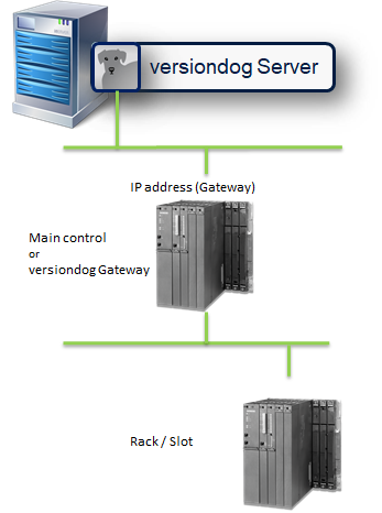 Figure: Backup of an S7 Controller (connected to a head controller via PROFINET)