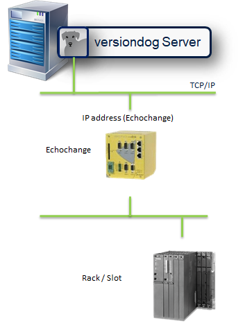 Figure: Backup of an S7 Controller via Echochange