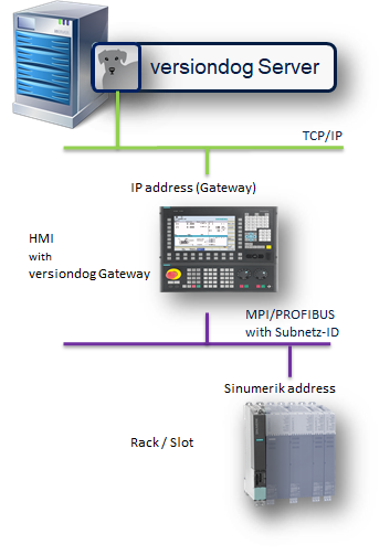 Figure: Access to S7 Controller in the Sinumerik 840D (with HMI Advanced)